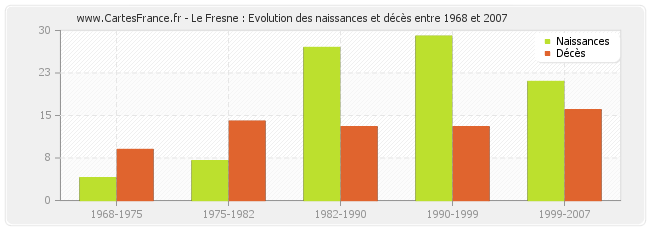 Le Fresne : Evolution des naissances et décès entre 1968 et 2007